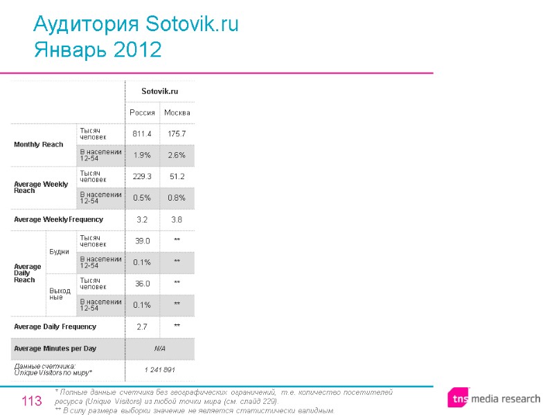 113 Аудитория Sotovik.ru Январь 2012 * Полные данные счетчика без географических ограничений, т.е. количество